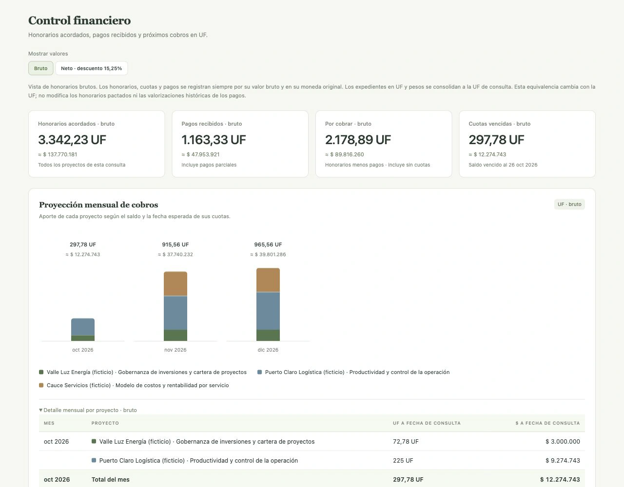 Control financiero de los proyectos, cobros y proyección mensual. Interfaz actual con datos ficticios.