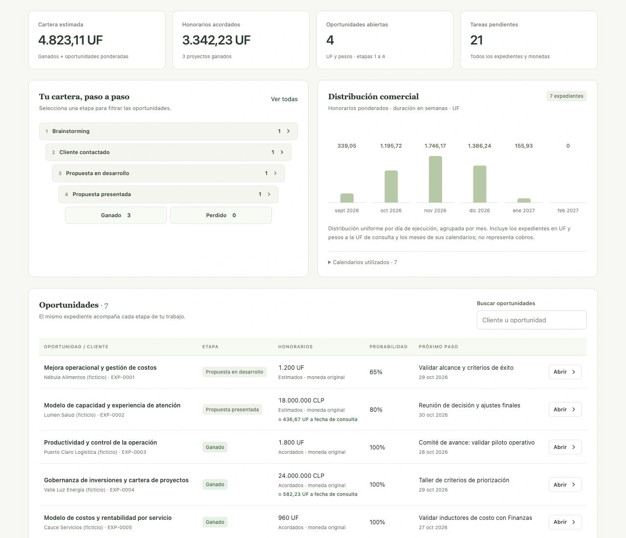 Cartera de oportunidades, etapas comerciales y distribución estimada. Interfaz actual con datos ficticios.